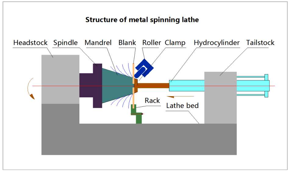 structure of metal spinning lathe structure of metal spinning lathe