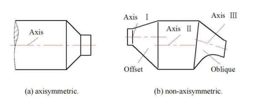 Axisymmetric and Non - axisymmetric Axisymmetric and Non - axisymmetric
