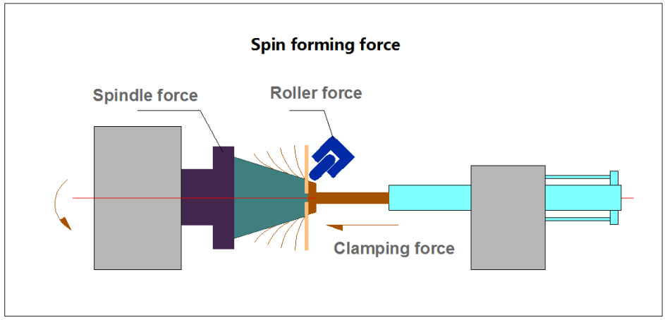 spin forming force spin forming force