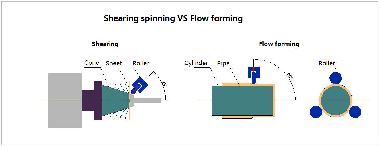 Flow forming VS shearing spinning Flow forming VS shearing spinning